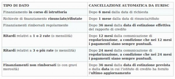 SCARICARE MODULO CANCELLAZIONE CRIF