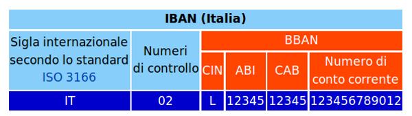 Come Leggere Iban Soldioggi