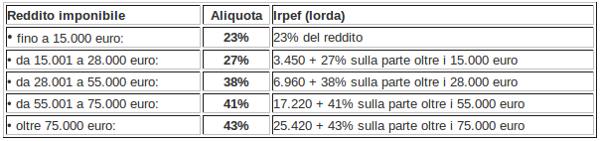 Aliquote e scaglioni IRPEF 2020 per il calcolo delle Tasse ...