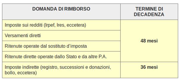 Rimborsi